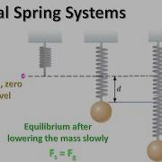 Vertical Spring Systems Part 1