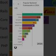 Popular Backend Frameworks In 2024