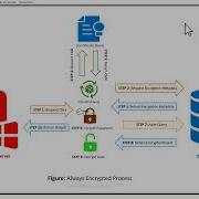 Understanding Always Encrypted Process In SQL Server