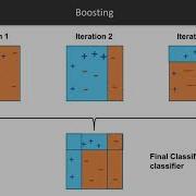 Extending Machine Learning Algorithms AdaBoost Classifier Packtpub Com