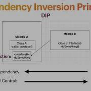S O L I D Dependency Inversion Principle Feat Kotlin