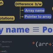 5 Using Array Name As Pointer Pointer Advance Notation Array Name V S Pointer Techies Code