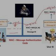 Message Authentication Code MAC And HMAC Cryptography Cyber Security CSE4003