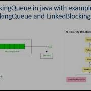 BlockingQueue In Java With Example ArrayBlockingQueue LinkedBlockingQueue
