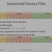 Sequential Access Files Vs Random Access Files Module 5 EST 102 Programming In C