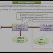 Business Delegate Design Pattern Introduction HD 1280x720p