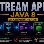 Stream API In Java 8 COMPLETE Guide Introduction Features Advantages Java Interview 2026
