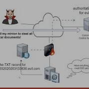 Malware Command And Control How It Works Chris Brenton