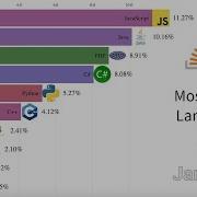 Most Popular Programming Languages On StackOverflow 2008 2020