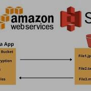 AWS Certified Developer Associate 08 S3 Java SDK Demo