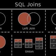 6 SQL соединений которые вы ОБЯЗАТЕЛЬНО должны знать Анимация Практика
