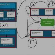 Configure Distributed Availability Groups Between Two Domains DAG Failover Failback Demo