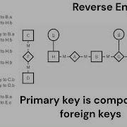 From Relational Database Schema To ER Model And Back Forward And Reverse Engineering