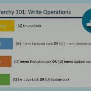 Maximizing Database Performance With Isolation Levels