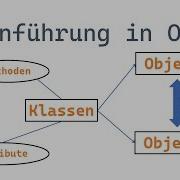 Klassen Objekte Methoden Attribute Und Vererbung Einführung OOP 1
