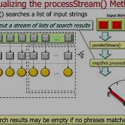 Visualizing The Java SearchWithParallelStreams Hook Methods