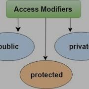 Access Modifier In PHP Hindi
