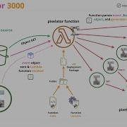 Build A Serverless Event Driven Application Pixelator3000 PART2