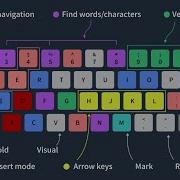 Vim Motions для абсолютных новичков