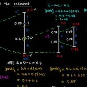 Arithmetic Coding Encoding Example Vish Electronics