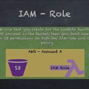 AWS IAM Role For Lambda Function
