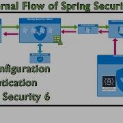 Securing The Gates Basic Configuration And Authentication In Spring Security 6