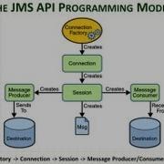 Spring Framework JMS Integartion Tutorial