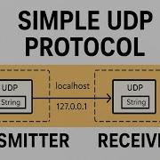 Simple UDP Protocol In Labview Receiver Transmitter Loopback On Localhost IP Step By Step