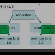 Java 9 Modules OSGi
