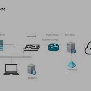 Forwarding Proxy And Its Types Explicit And Transparent Proxy