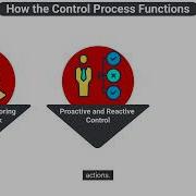 The Elements Of The Control Process And How The Control Process Functions LU10 LO3