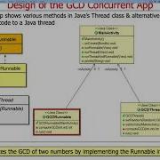 Java Threads Overview Of The Case Study App