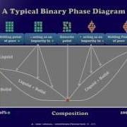 Binary Phase Diagrams Explained