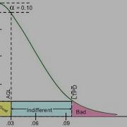 Acceptance Sampling Plans And OC Curve