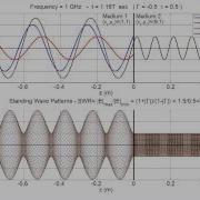 Standing Wave Pattern Animation SWR