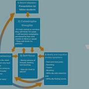 Self Help For Social Anxiety 3 A Cognitive Model