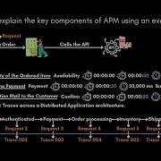 Application Performance Monitoring Explained