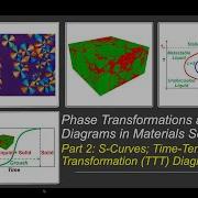 Phase Transformations And TTT Diagrams In Materials Science Part 2 S Curves And TTT Diagrams