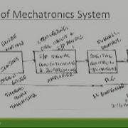 Part 1 ELEMENTS OF MECHATRONIC SYSTEMS By ASNRAJU