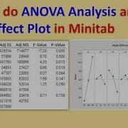 How To Do ANOVA Analysis And Main Effect Plot In Minitab