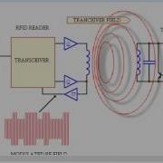 How Does An RFID Work