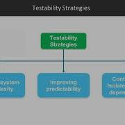 Software Architecture With Python Understanding Testability Packtpub Com