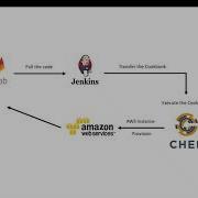 AWS EC2 Instance Provisioning Using Chef