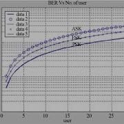 Performance Evaluation DS CDMA System Rayleigh Fading Environment Matlab Signal Processing Projects