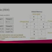 Introduction To The Java Memory Model