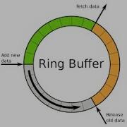 Implementing A Ring Buffer In Java