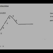 Counting Valleys Hackerrank Solution In Java