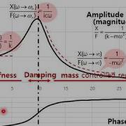 Frequency Response Function FRF