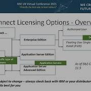 2AY Db2 Clients Connect Gateways What Do I Really Need