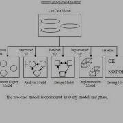 Object Oriented Methodologies